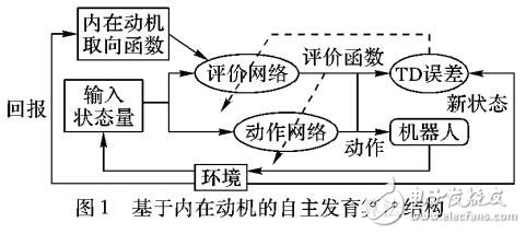 智能機(jī)器人自主發(fā)育算法