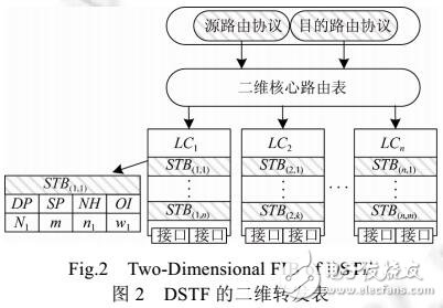 二維轉發(fā)表的分解存儲模型