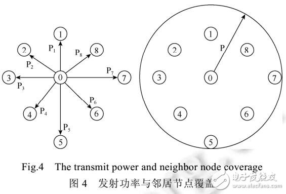 無線傳感器網絡中功率可調節(jié)的跨層網絡協(xié)議