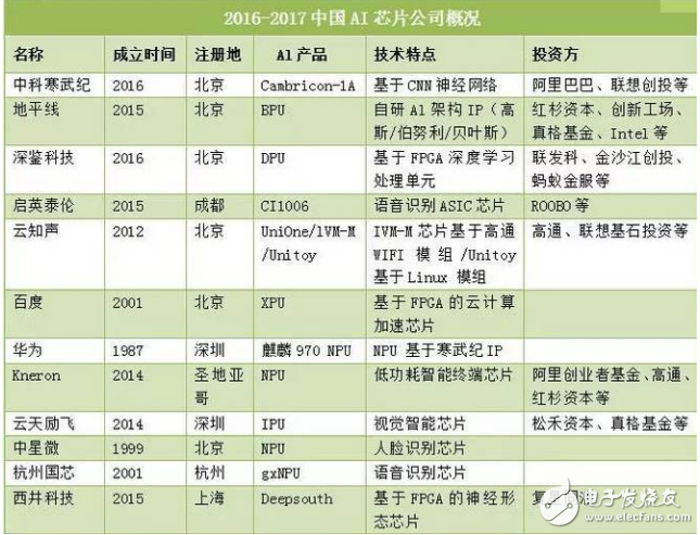 地平線機(jī)器人獲新一輪投資_2017年全球AI芯片公司大盤點(diǎn)