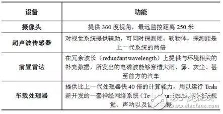 一文解析特斯拉無(wú)人駕駛技術(shù)原理_最全解析