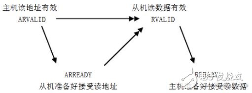 讀事務(wù)握手依賴關(guān)系