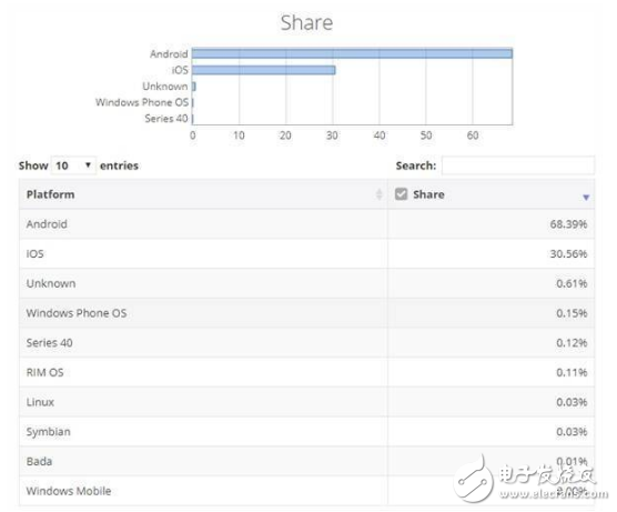 Windows手機已經崩盤 Windows手機系統(tǒng)已經只剩下0.15％份額