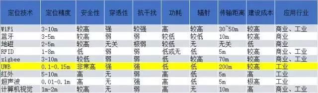 介紹UWB技術(shù)的由來、優(yōu)點、應(yīng)用場景以及應(yīng)用價值、發(fā)展中的問題