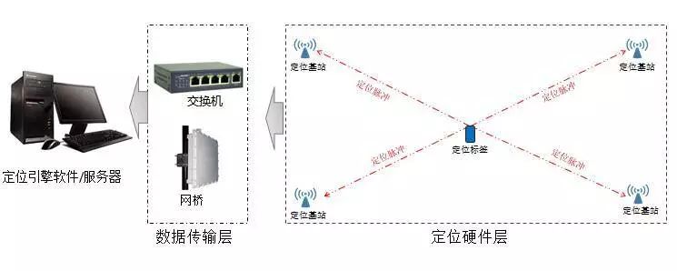 介紹UWB技術(shù)的由來、優(yōu)點、應(yīng)用場景以及應(yīng)用價值、發(fā)展中的問題