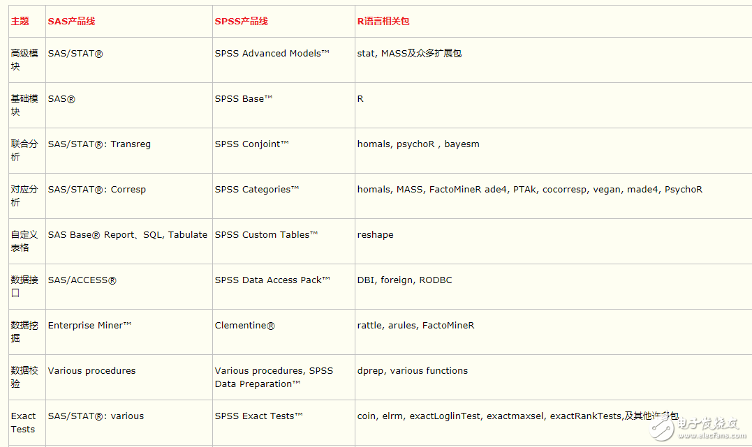 R與SPSS、SAS相比較_Python 在數(shù)據(jù)分析工作中的地位與R語言、SAS、SPSS 比較如何？