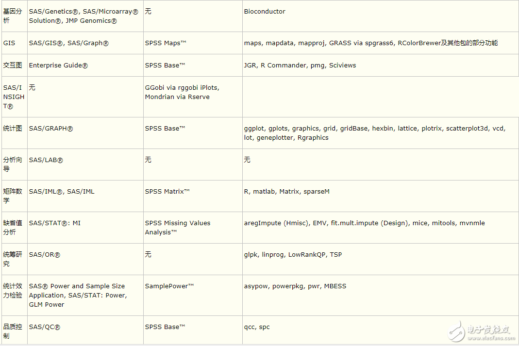 R與SPSS、SAS相比較_Python 在數(shù)據(jù)分析工作中的地位與R語言、SAS、SPSS 比較如何？