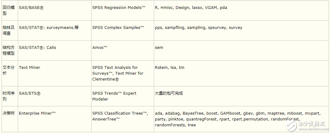 R與SPSS、SAS相比較_Python 在數(shù)據(jù)分析工作中的地位與R語言、SAS、SPSS 比較如何？