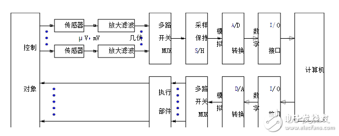 模數(shù)轉(zhuǎn)換（A/D）與數(shù)模轉(zhuǎn)換（D/A）