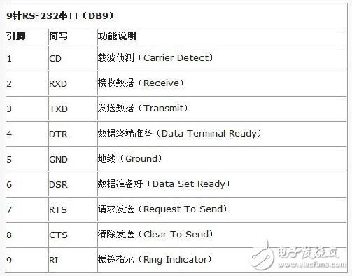 RS232串口的簡(jiǎn)單介紹_RS232引腳圖及功能