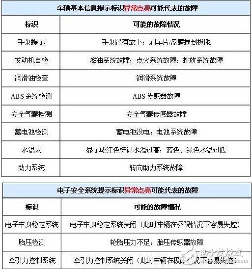 汽車標(biāo)識符號大全_汽車儀表盤上的標(biāo)識_汽車儀表盤上的64標(biāo)識詳解