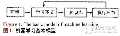 基于大數(shù)據(jù)的機器學(xué)習(xí)方法和技術(shù)研究