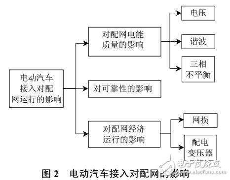 電動(dòng)汽車(chē)接入電網(wǎng)的研究