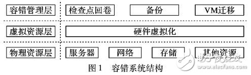 基于虛擬化的仿真系統(tǒng)容錯方法
