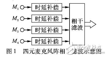 基于小尺寸麥克風(fēng)陣的語音增強算法