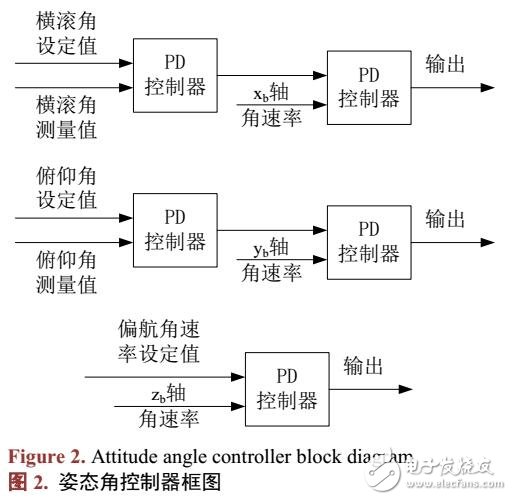 無人機(jī)環(huán)繞目標(biāo)飛行控制
