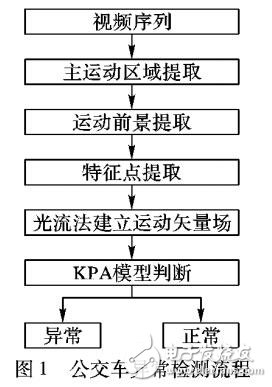 一種實時檢測車內(nèi)緊急狀況的圖像處理算法
