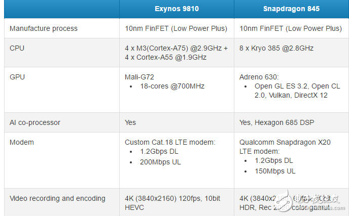 三星Exynos9810對(duì)比高通驍龍845 誰更有優(yōu)勢(shì)