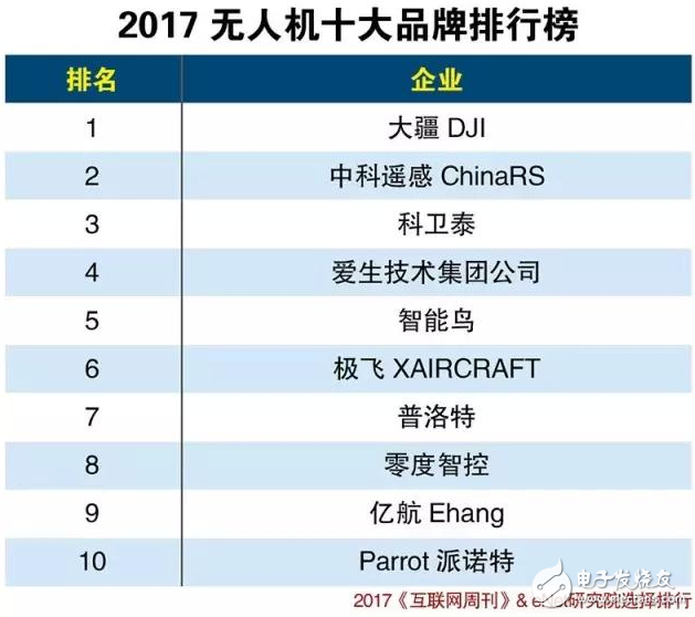 中國民用無人機(jī)排名_民用無人機(jī)哪家強(qiáng)？