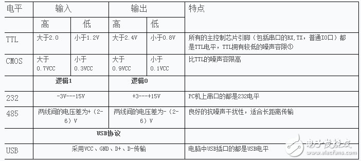 USB轉(zhuǎn)TTL、USB轉(zhuǎn)232的區(qū)別以及各電平信號(hào)的特性分析