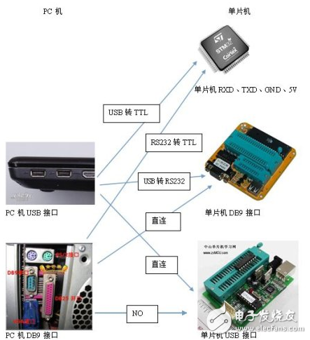 USB轉(zhuǎn)TTL、USB轉(zhuǎn)232的區(qū)別以及各電平信號(hào)的特性分析