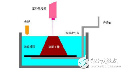 詳解LCD技術的光固化3D打印機_SLA（光固化技術）的優(yōu)缺點