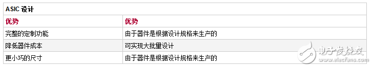 一文看懂fpga與asic的區(qū)別