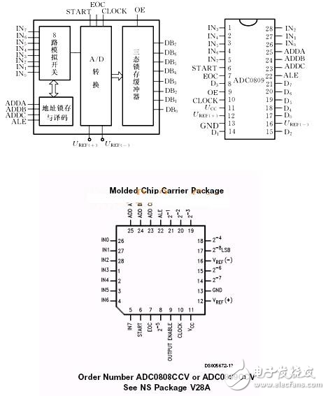模數(shù)轉換器ADC0809引腳及內(nèi)部框圖_單片機程序設計：ADC0809數(shù)模轉換與顯示