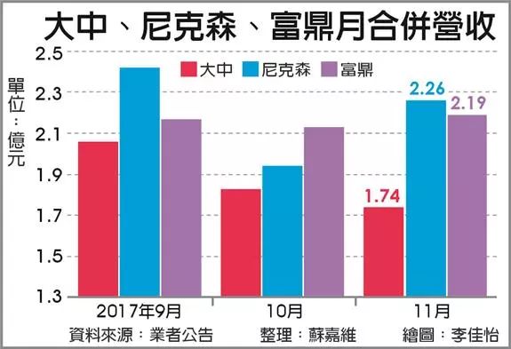 MOSFET廠大中據(jù)傳醞釀將從本季起調(diào)漲報(bào)價(jià) 尼克森、富鼎也將全面跟進(jìn)