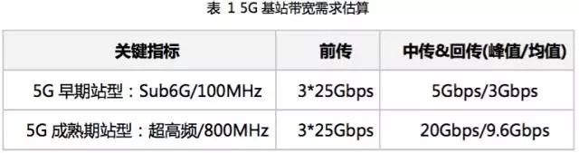 對于第一個5G標準影響網(wǎng)絡部署的詳細分析