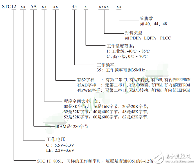 單片機(jī)STC12C5A60S2簡介_引腳圖及功能_內(nèi)部結(jié)構(gòu)