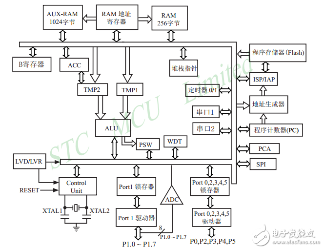 單片機(jī)STC12C5A60S2簡介_引腳圖及功能_內(nèi)部結(jié)構(gòu)