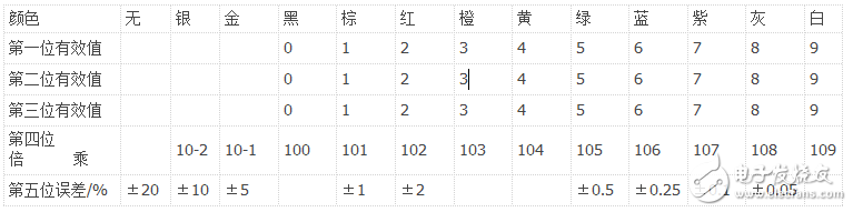 四色環(huán)電阻怎樣識別阻值_五色環(huán)電阻識別