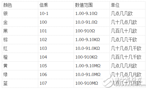 四色環(huán)電阻怎樣識別阻值_五色環(huán)電阻識別
