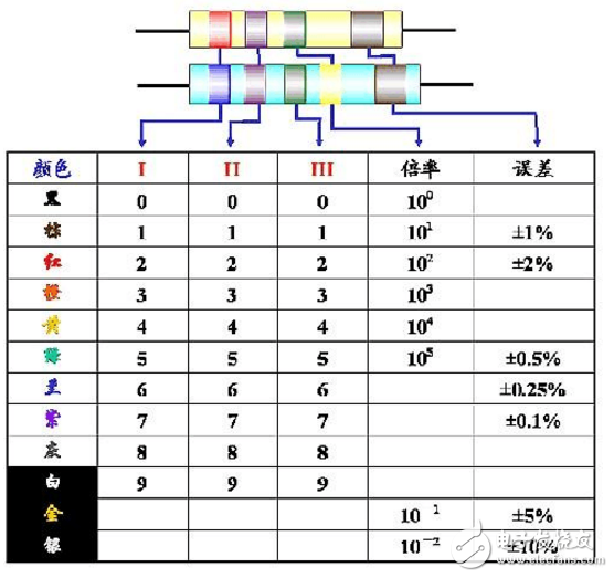 色環(huán)電阻安裝方法解析_二極管三極管電容正負(fù)極區(qū)分