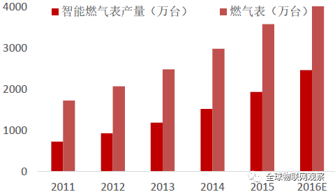 NB-IoT網(wǎng)絡商用還看智能抄表 智能抄表領(lǐng)頭羊企業(yè)分析