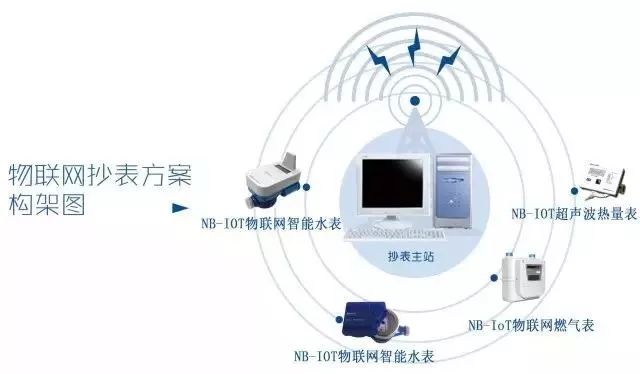 NB-IoT網(wǎng)絡商用還看智能抄表 智能抄表領(lǐng)頭羊企業(yè)分析