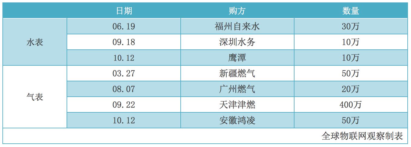 NB-IoT網(wǎng)絡商用還看智能抄表 智能抄表領(lǐng)頭羊企業(yè)分析