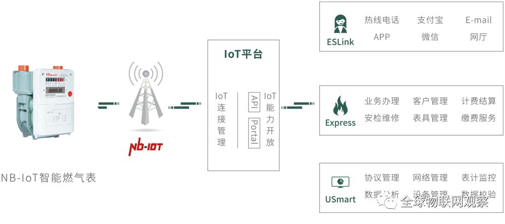 NB-IoT網(wǎng)絡商用還看智能抄表 智能抄表領(lǐng)頭羊企業(yè)分析