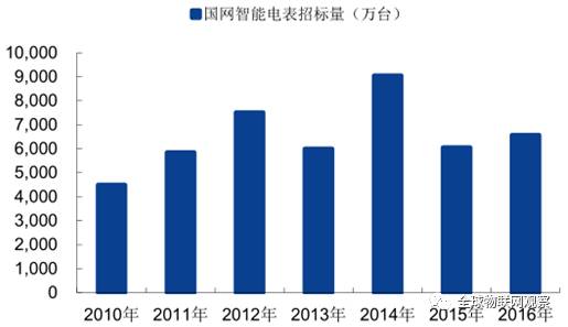 NB-IoT網(wǎng)絡商用還看智能抄表 智能抄表領(lǐng)頭羊企業(yè)分析