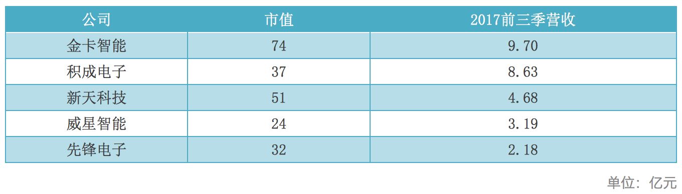 NB-IoT網(wǎng)絡商用還看智能抄表 智能抄表領(lǐng)頭羊企業(yè)分析