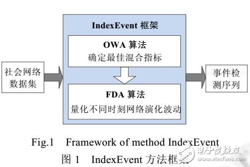混合指標量子群社會網(wǎng)絡事件檢測方法
