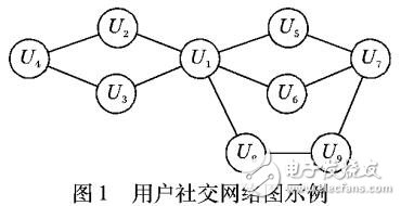 基于三度影響力理論的好友推薦算法