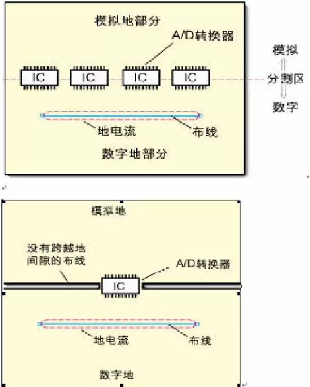 電源層的分割、數(shù)模設(shè)計(jì)以及降低數(shù)字和模擬信號(hào)間的相互干擾