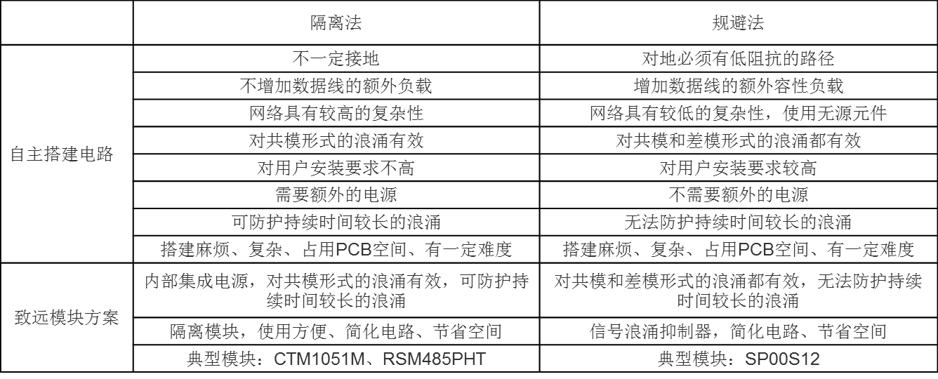 浪涌簡(jiǎn)介以及常規(guī)與高效浪涌防護(hù)方案的介紹和對(duì)比