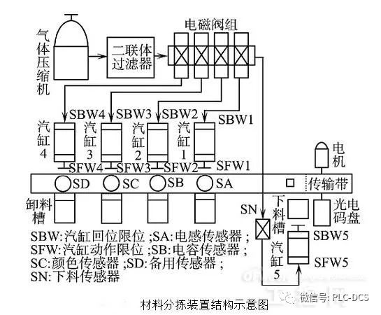 利用 PLC 技術(shù)設(shè)計了一種成本低，效率高的材料自動分揀裝置