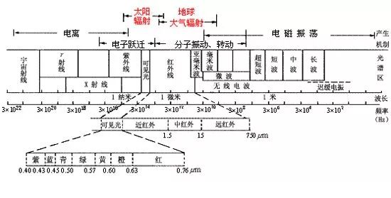 深度解析紅外傳感器原理、分類、性能參數(shù)、應(yīng)用及前景