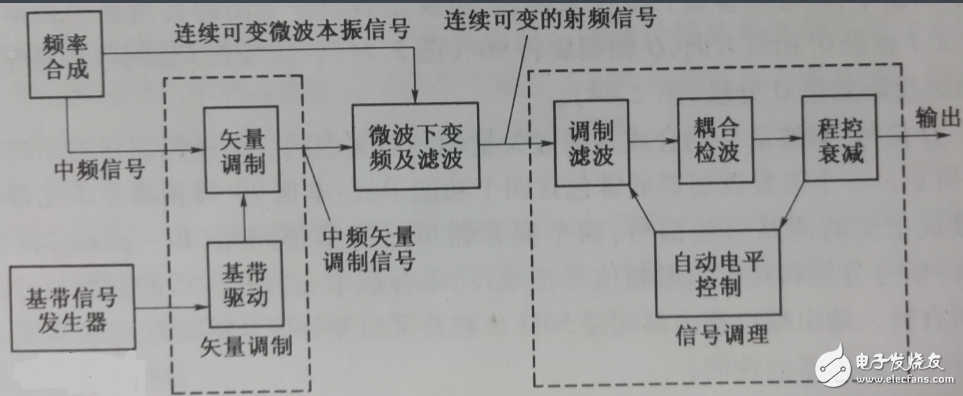 矢量信號(hào)源與射頻信號(hào)源的區(qū)別？