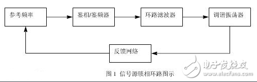 矢量信號(hào)源與射頻信號(hào)源的區(qū)別？