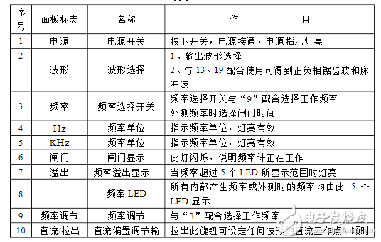 函數(shù)信號發(fā)生器怎么用_分析函數(shù)信號發(fā)生器的使用方法及說明